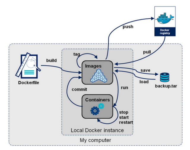 docker命令-docker命令分类